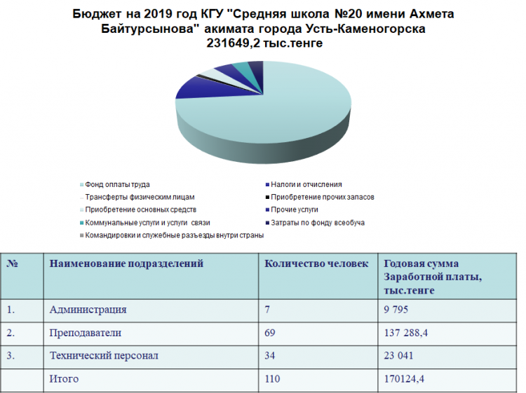 Бюджет 2019 жыл